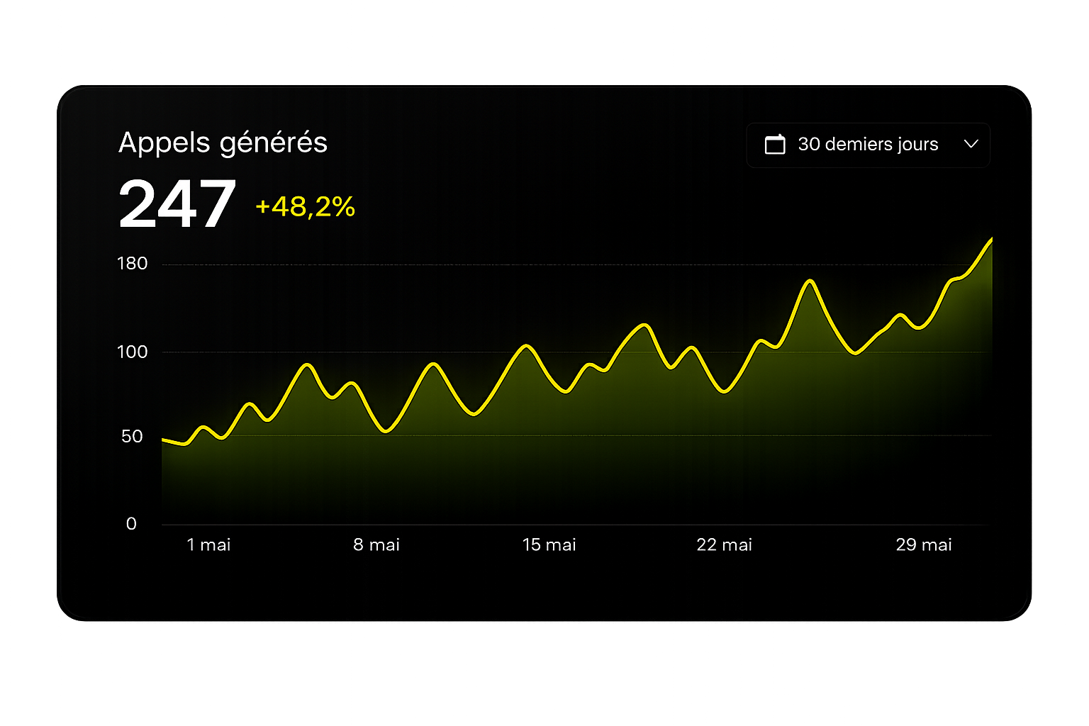 Dashboard appels générés