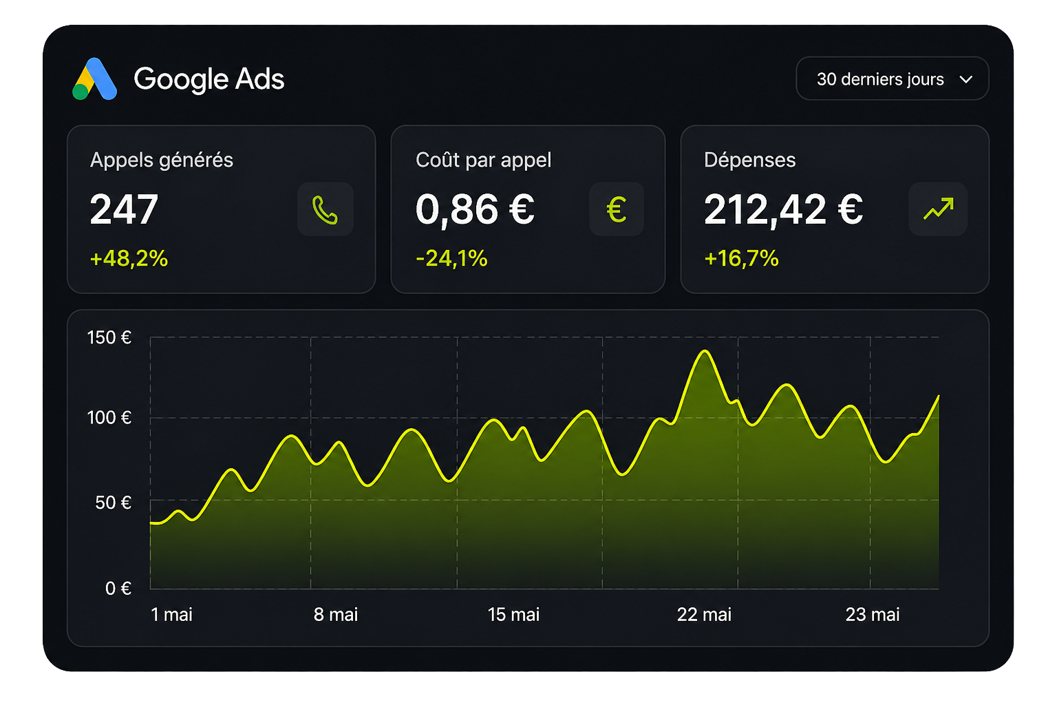 Dashboard Google Ads